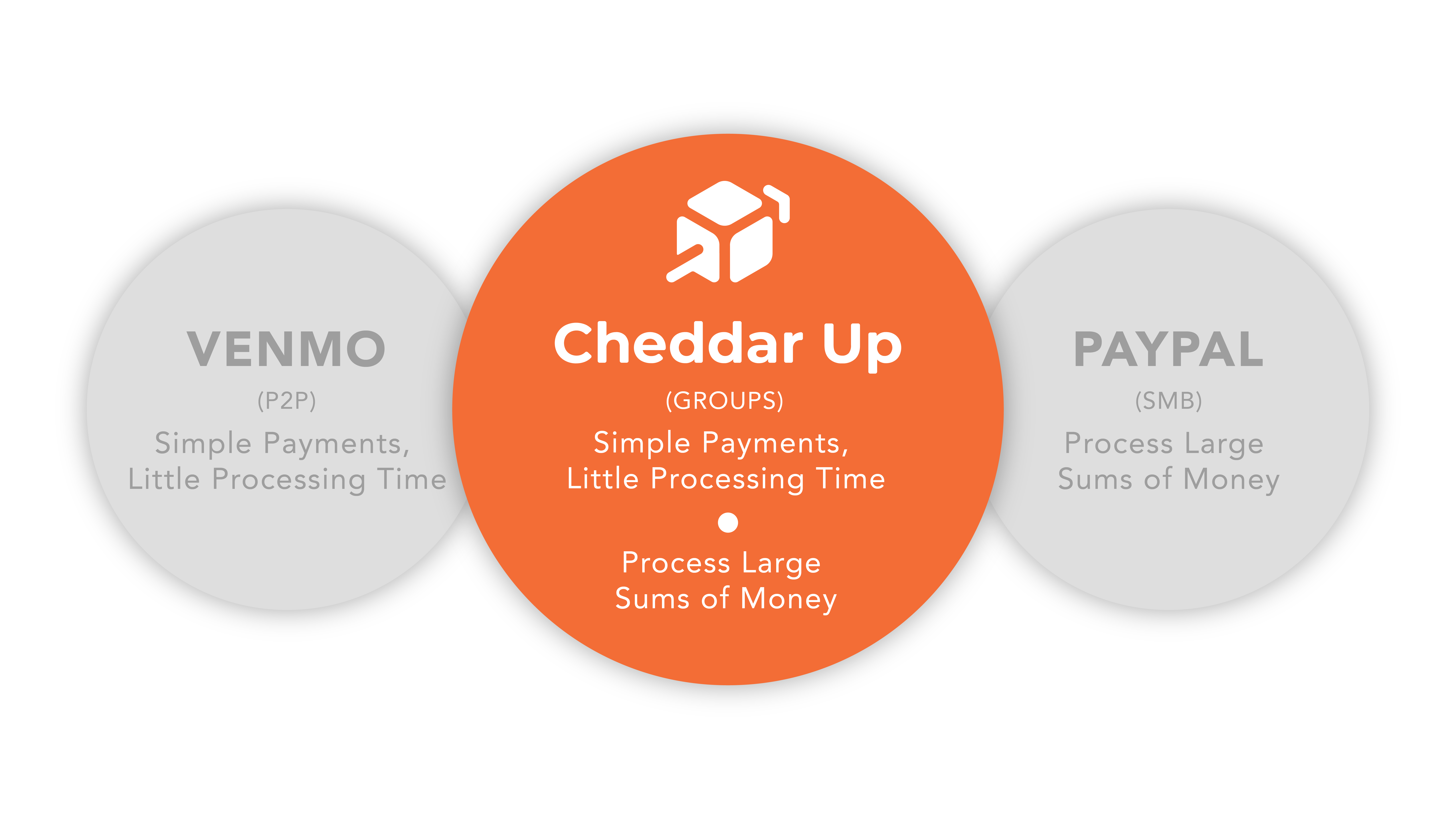 Cheddar Up vs. Venmo, PayPal and other Payment Platforms